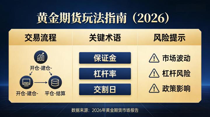 黄金期货玩法 2026 年核心入门与进阶技巧是什么?投资者该如何搭建完整交易体系
