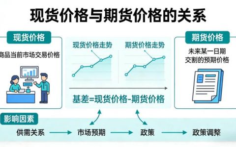 现货价格与期货价格的关系 2026 年如何理解与应用？投资者该如何把握期现联动规律