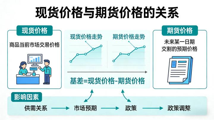 现货价格与期货价格的关系 2026 年如何理解与应用?投资者该如何把握期现联动规律