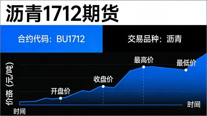 沥青 1712 期货 2026 年该如何理解历史合约与实操启示?新手必看的合约解析