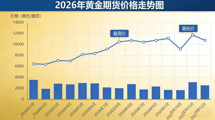 黄金走势图期货 2026 受哪些核心因素驱动,当前盘面走势与后市机会该如何把握