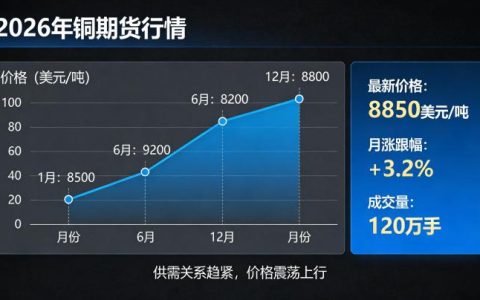 铜最新期货行情 2026 为何宽幅震荡，供需格局与宏观因素如何影响后市走向