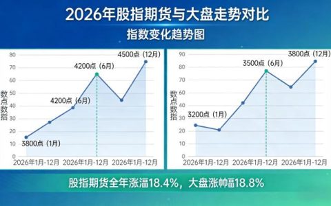 股指期货与大盘走势 2026 有哪些联动规律，如何利用期指判断市场走向