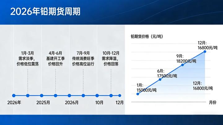 铅期货周期 2026 年运行规律与交易要点,个人投资者该如何精准把握与布局?
