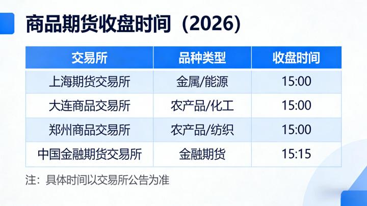 商品期货收盘时间 2026 年规则细则、时段划分与交易实操注意事项有哪些?
