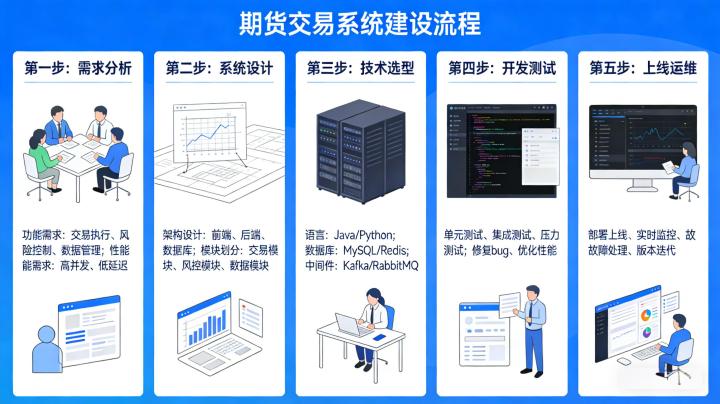 期货交易系统怎么建设 2026 年核心框架、搭建步骤与落地优化方法该如何掌握?