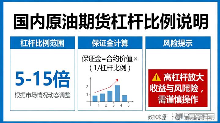 国内原油期货杠杆比例 2026 年最新标准、计算方式与使用规则该如何全面掌握?