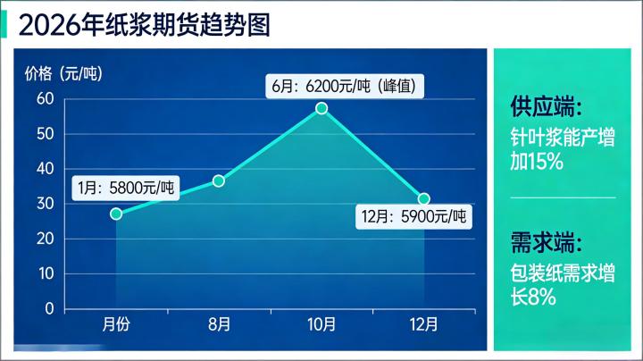 纸浆期货趋势 2026 年受供需格局与产业链周期影响将呈现怎样的走向?
