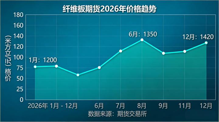 纤维板期货2026年供需格局与交易实操要点究竟有哪些?