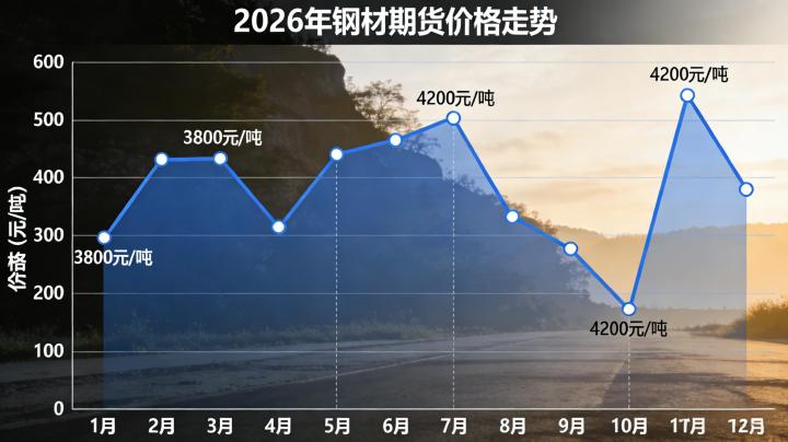 钢材期货价格走势 2026 年受哪些核心因素驱动?全年市场行情将呈现怎样的运行特征?