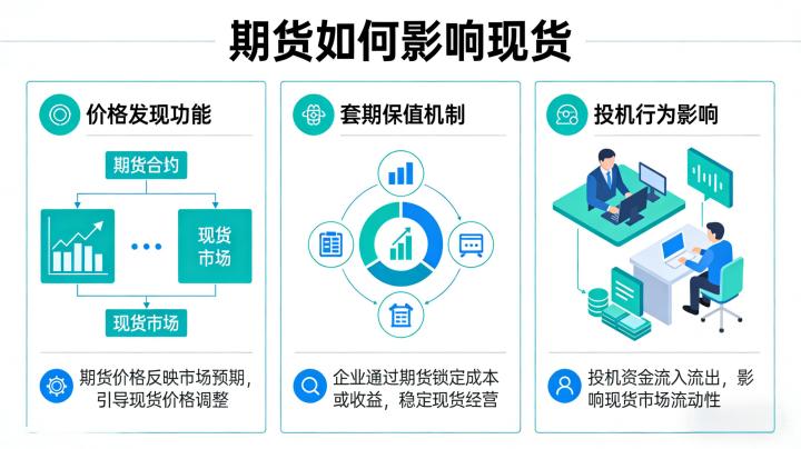 期货如何影响现货 2026 年大宗商品市场中?二者的联动机制与影响路径是什么?