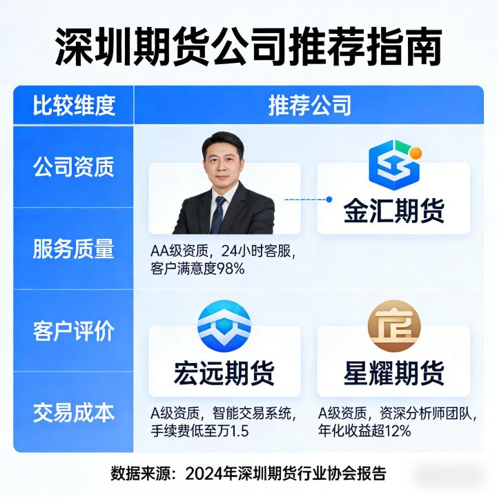 深圳期货公司哪家好2026年?综合实力与适配性全解析