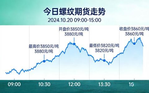 今天期货螺纹走势2026年3月12日？行情解析与后续操作建议