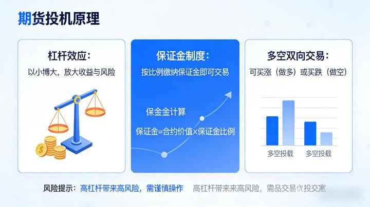 期货投机原理 2026 年盈利逻辑、博弈本质与交易规则该如何深度全面理解?