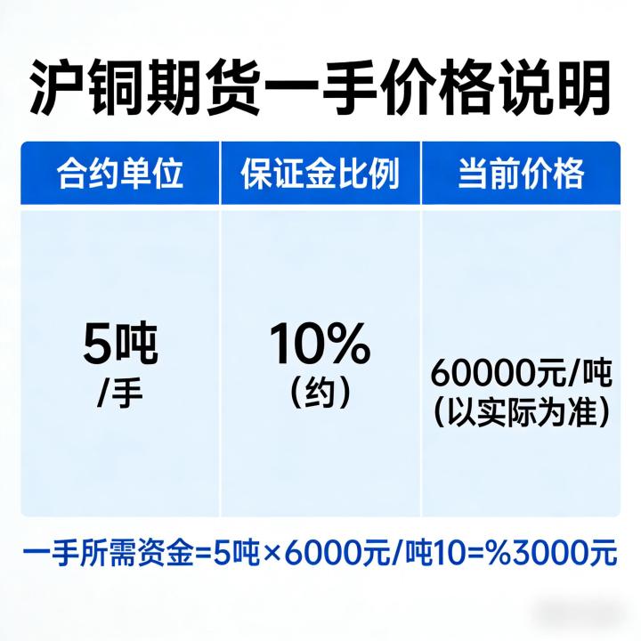 沪铜期货一手多少钱 2026 年保证金、手续费与交易成本该如何全面精准核算?