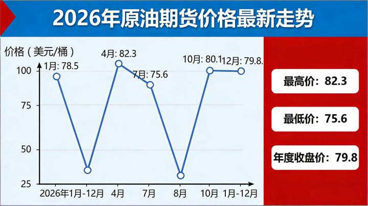 原油期货价格最新走势 2026 年影响油价波动的核心因素与后续行情预判？