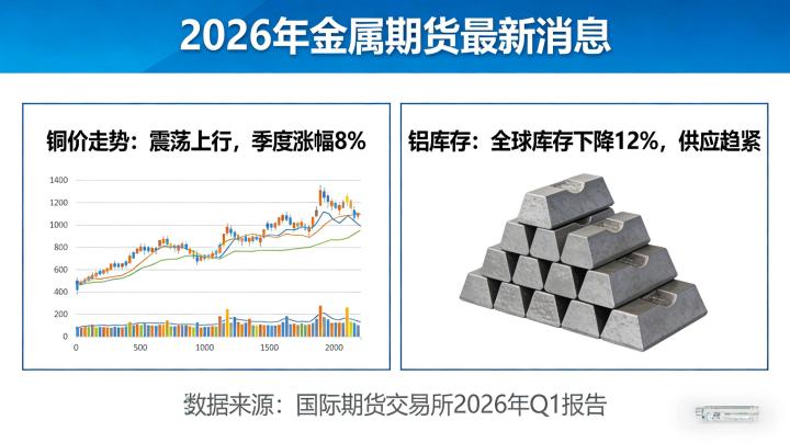 金属期货最新消息 2026 年 3 月市场行情与核心驱动因素该如何全面解读?