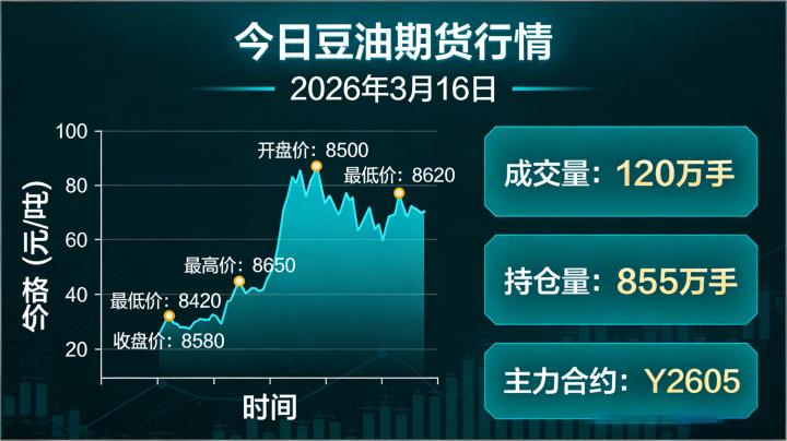 今日豆油期货行情 2026 年 3 月 16 日价格走势与驱动因素该如何分析?
