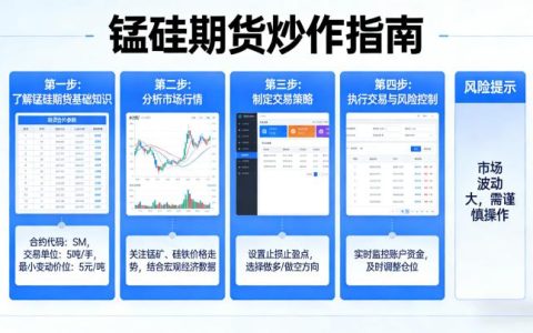 锰硅期货如何怎么炒 2026 年入门到进阶？交易逻辑与实操技巧全解答