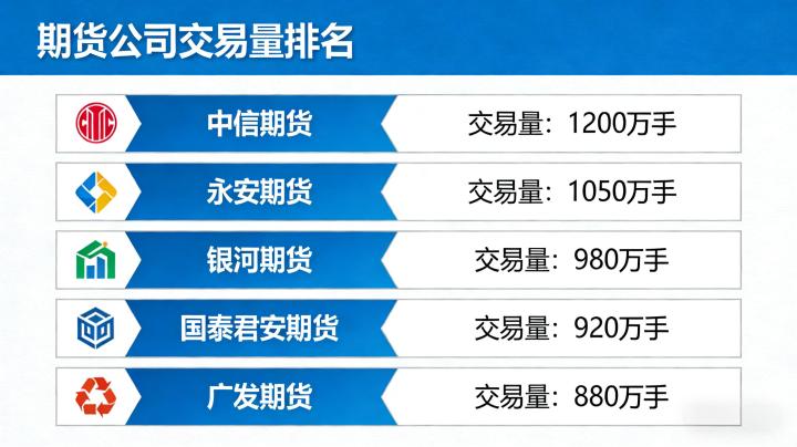 期货公司交易量排名 2026 年最新情况?排名评判标准与核心参考维度有哪些?