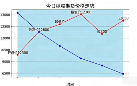 今天橡胶期货价格走势 2026 年波动成因与短期行情节奏该如何精准判断？