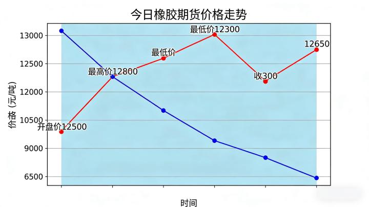 今天橡胶期货价格走势 2026 年波动成因与短期行情节奏该如何精准判断?