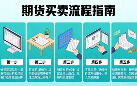 期货如何买卖 2026 年完整交易流程与风险管控要点该如何全面掌握？