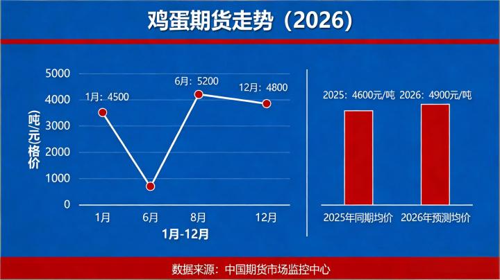 鸡蛋期货走势2026 影响价格波动的核心因素及全年行情研判是什么?
