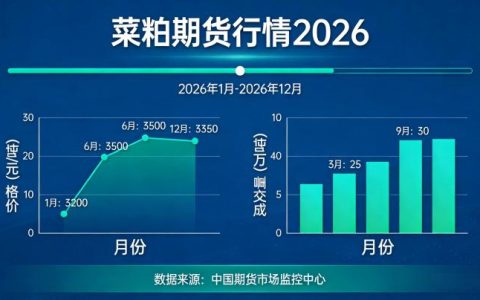 菜粕期货行情2026 供需格局演变下价格走势及投资策略是什么