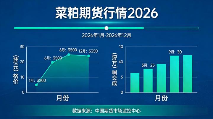 菜粕期货行情2026 供需格局演变下价格走势及投资策略是什么