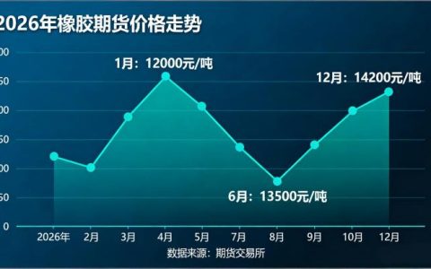 橡胶期货价格2026 核心驱动因素及全年价格走势研判是什么？