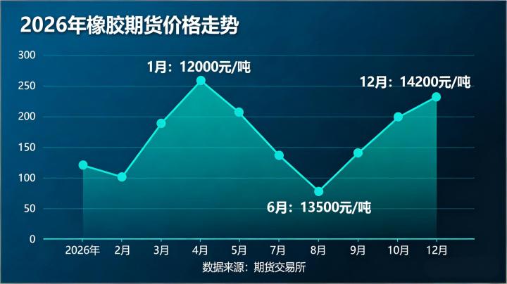 橡胶期货价格2026 核心驱动因素及全年价格走势研判是什么？
