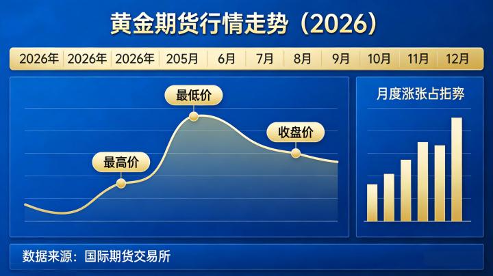 黄金期货行情走势 2026 年受哪些核心因素主导?全球宏观与避险情绪将如何左右盘面?