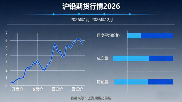 沪铅期货行情2026 价格走势、核心驱动及实操交易指南是什么?