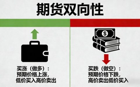期货双向性 交易中的核心逻辑是什么？该如何正确运用到实战中？