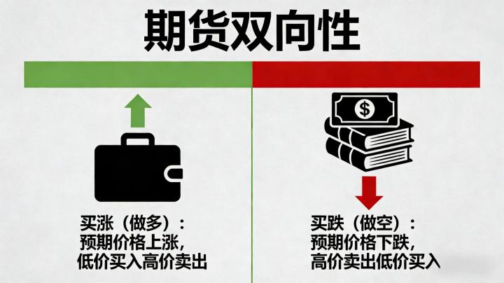 期货双向性 交易中的核心逻辑是什么？该如何正确运用到实战中？