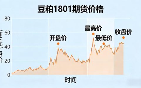 豆粕 1801 期货价格 2026 年复盘来看走势逻辑是什么？有哪些参考价值？