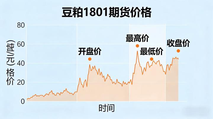 豆粕 1801 期货价格 2026 年复盘来看走势逻辑是什么?有哪些参考价值?