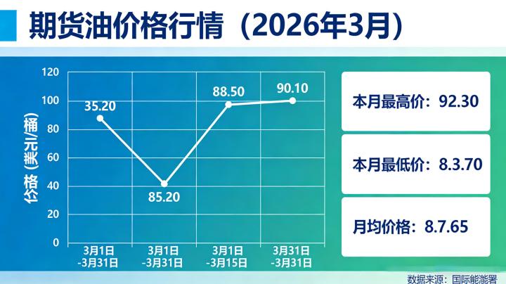 期货油价格行情2026年3月最新走势如何?波动逻辑与影响因素全解析