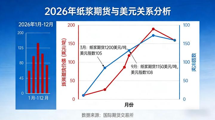 纸浆期货对美元 2026 年关联性如何?汇率波动如何影响纸浆价格走势?