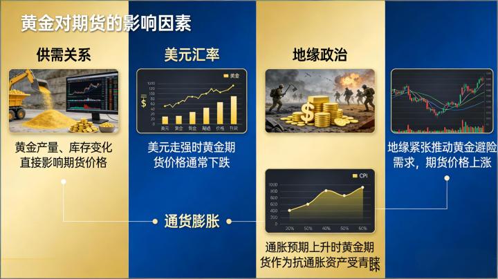 黄金对期货的影响因素 2026 年如何主导多品种行情？跨市场联动与传导逻辑全解析