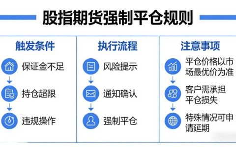 股指期货强制平仓规则 2026 年核心内容是什么？触发条件与风险规避全解析