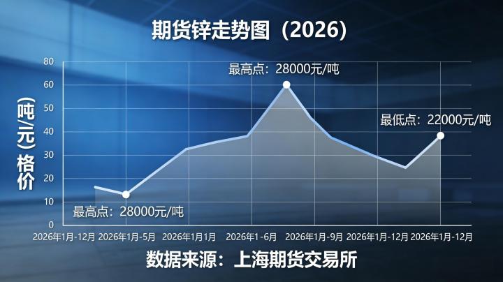 期货锌走势图 2026 年呈现什么特征?行情规律与驱动逻辑全解析