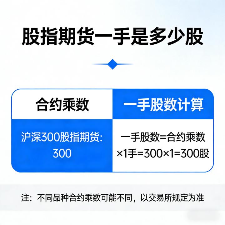 股指期货一手是多少股 2026 年最新规则？合约乘数与持仓标准全解析