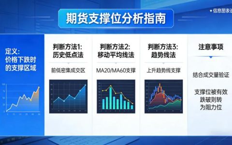 期货怎么看支撑位 2026 年实战方法？识别技巧与交易应用全指南