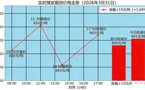 实时煤炭期货价格走势 2026 年 3 月 31 日行情如何？波动逻辑与后市预判