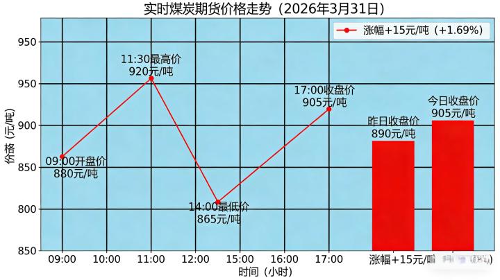 实时煤炭期货价格走势 2026 年 3 月 31 日行情如何?波动逻辑与后市预判