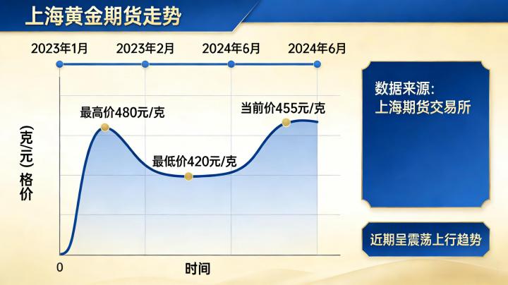 上海黄金期货走势 2026 年 3 月行情如何?波动逻辑与后市预判全解析