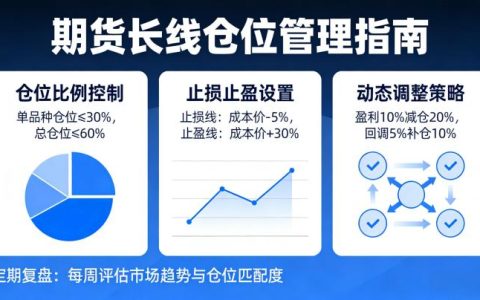期货长线仓位 2026 年怎么管理？资金分配与风控策略全详解