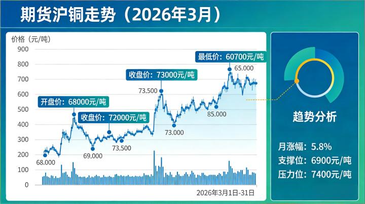 期货沪铜走势 2026 年 3 月行情如何?驱动因素与后市预判全解析